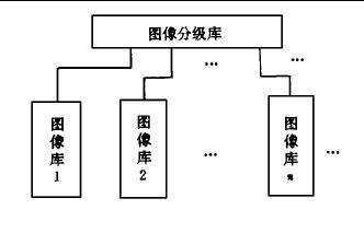 图2 图像库的二级组织管理