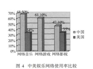 中美娱乐网络使用率比较