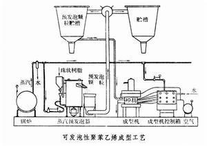 发泡