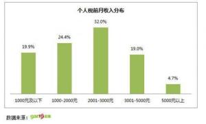 屌丝们的个人税前月收入