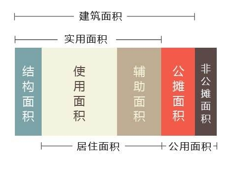 使用面积