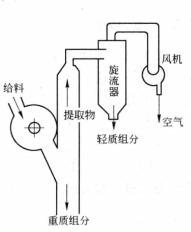 立式风力分选机