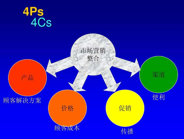 4Cs营销理论