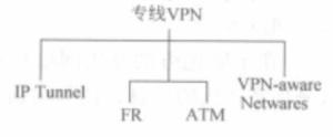 专线VPN分类