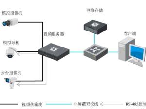 网络视频服务器