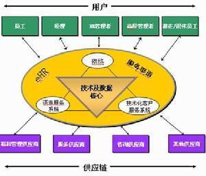 人力资本技术核心