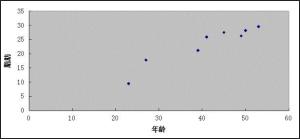 线性拟合散点图