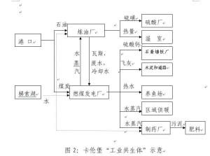 丹麦卡伦堡生态工业园的工业共生体示意图