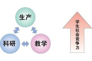 产学研用是一种合作系统工程,字面意思就是生产,学习,科学研究,实践