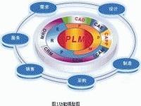 产品生命周期管理