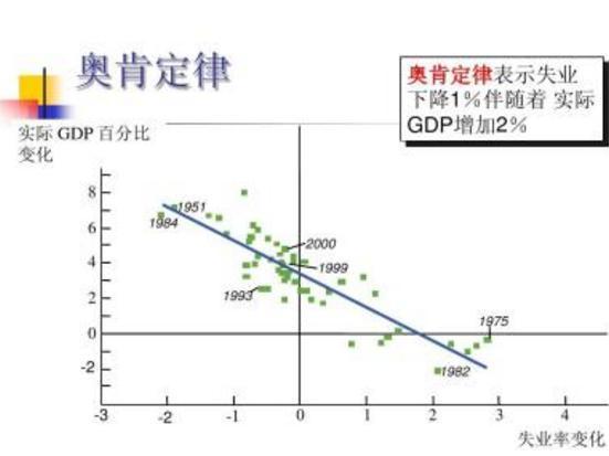 奥肯定律 描述gdp变化和失业率变化之间的关系 搜狗百科