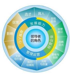 AMA领导力模型