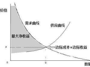 边际递减