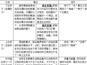 奥苏贝尔相关理论