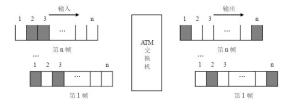 图4 异步时隙交换