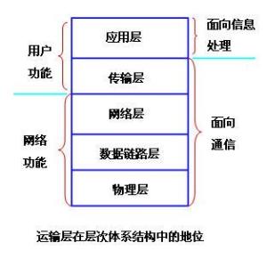 运输层