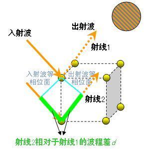 图1 Bragg散射示意图