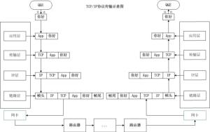 TCP/IP协议