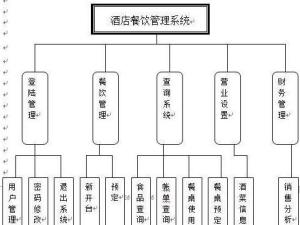 餐饮管理