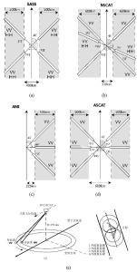 图1 三种类型散射计天线观测几何图