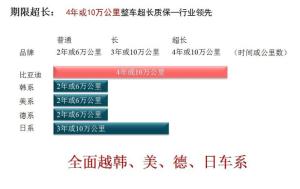 4年或10万公里整车超长质保-行业领先