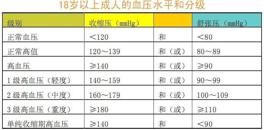 高血压分级