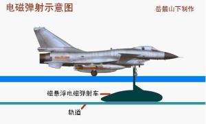 电磁弹射器示意图