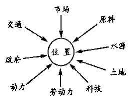 影响工业的区位因素