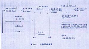汇票流程