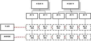 直线型组织结构
