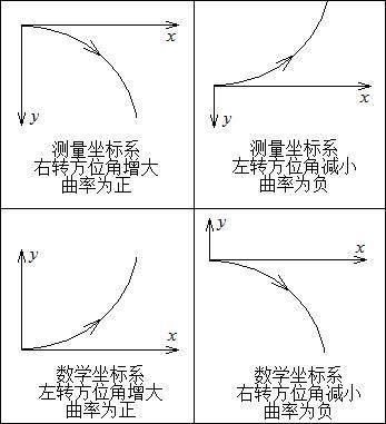 曲率的正负号取法