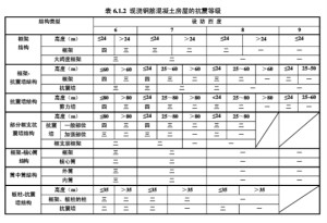 抗震等级