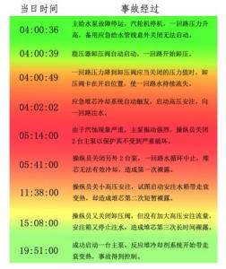 三里岛核事故经过
