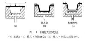 图1 凹模真空成型