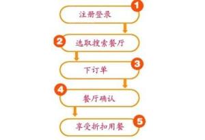 网上订餐流程