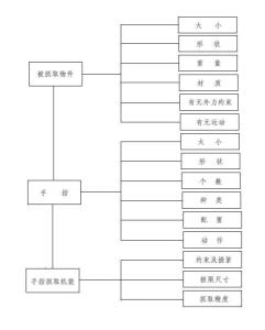 手指抓取机能与手指、被抓取物件的关系