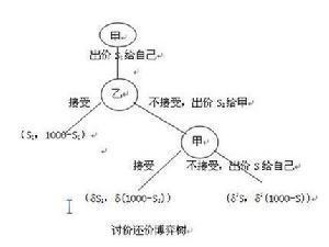 讨价还价博弈树