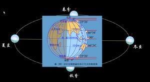 太阳直射点的南北移动