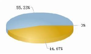 股本结构 股本结构