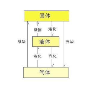 物态变化