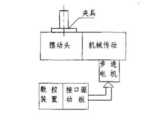 图1 数控分度头的总体构成