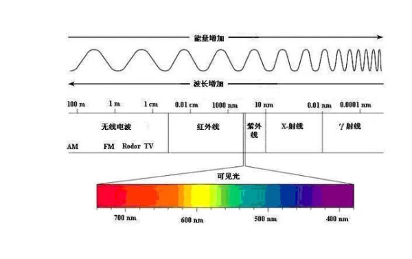 电磁波 能量的一种 搜狗百科