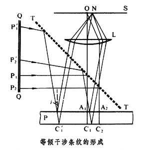 等倾干涉条纹的形成及光程差参考图