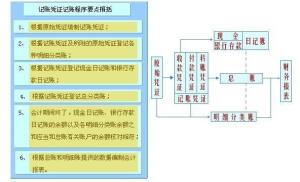 记账程序图册