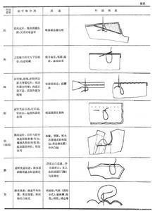 服装加工工艺