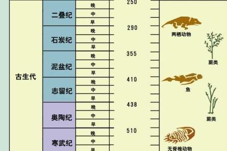 地质年代表 搜狗百科