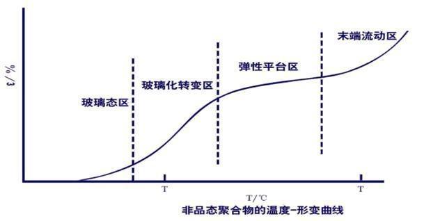 非品态聚合物的温度-形变曲线