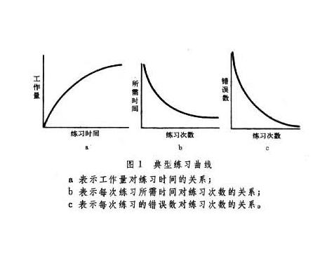 学习曲线