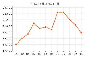麒麟花园房价走势