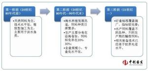 中国水产饲料行业发展阶段